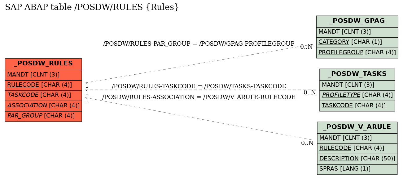 E-R Diagram for table /POSDW/RULES (Rules)