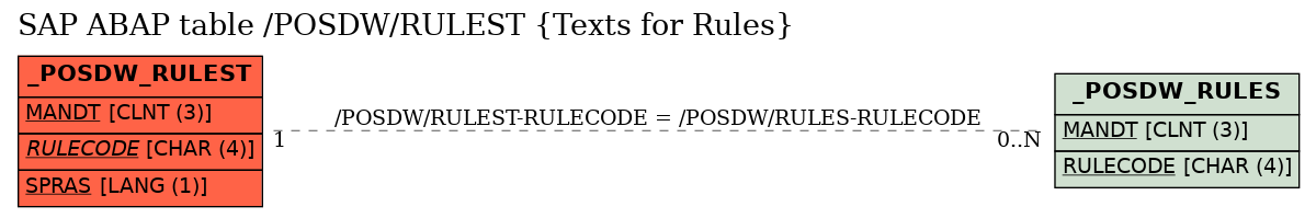 E-R Diagram for table /POSDW/RULEST (Texts for Rules)