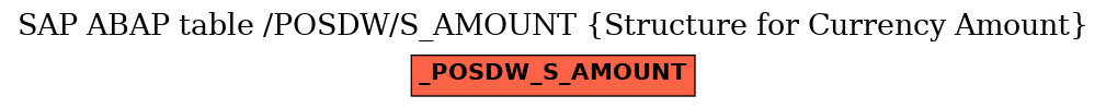 E-R Diagram for table /POSDW/S_AMOUNT (Structure for Currency Amount)
