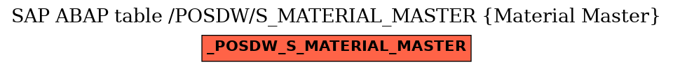 E-R Diagram for table /POSDW/S_MATERIAL_MASTER (Material Master)