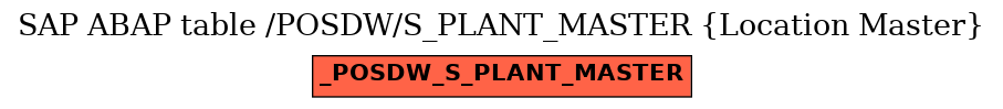 E-R Diagram for table /POSDW/S_PLANT_MASTER (Location Master)