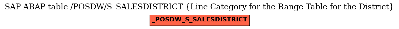 E-R Diagram for table /POSDW/S_SALESDISTRICT (Line Category for the Range Table for the District)