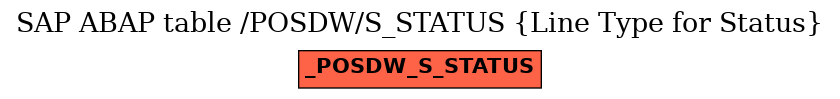 E-R Diagram for table /POSDW/S_STATUS (Line Type for Status)