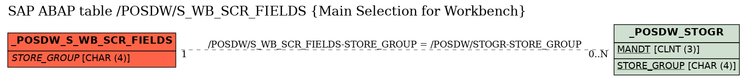 E-R Diagram for table /POSDW/S_WB_SCR_FIELDS (Main Selection for Workbench)