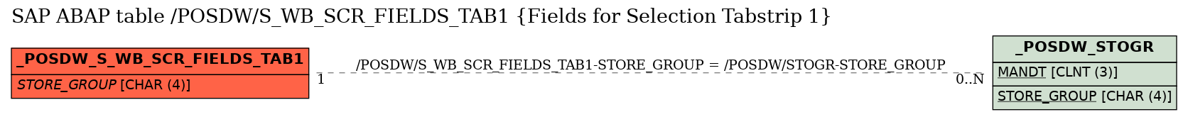 E-R Diagram for table /POSDW/S_WB_SCR_FIELDS_TAB1 (Fields for Selection Tabstrip 1)