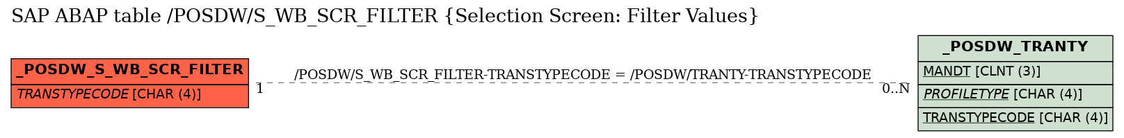 E-R Diagram for table /POSDW/S_WB_SCR_FILTER (Selection Screen: Filter Values)