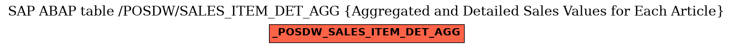 E-R Diagram for table /POSDW/SALES_ITEM_DET_AGG (Aggregated and Detailed Sales Values for Each Article)