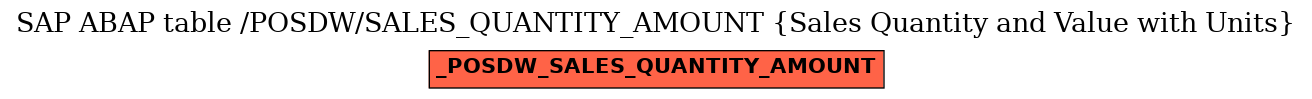 E-R Diagram for table /POSDW/SALES_QUANTITY_AMOUNT (Sales Quantity and Value with Units)