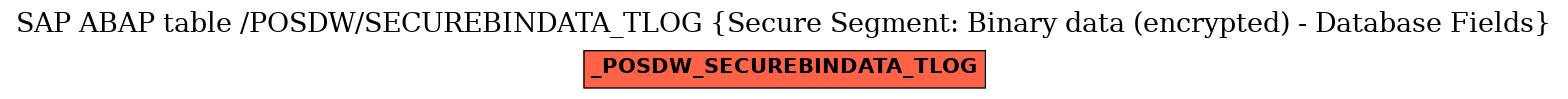 E-R Diagram for table /POSDW/SECUREBINDATA_TLOG (Secure Segment: Binary data (encrypted) - Database Fields)