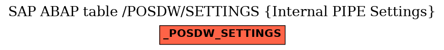 E-R Diagram for table /POSDW/SETTINGS (Internal PIPE Settings)