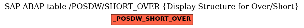 E-R Diagram for table /POSDW/SHORT_OVER (Display Structure for Over/Short)