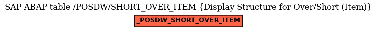 E-R Diagram for table /POSDW/SHORT_OVER_ITEM (Display Structure for Over/Short (Item))