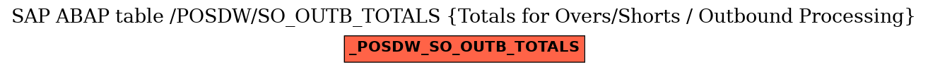 E-R Diagram for table /POSDW/SO_OUTB_TOTALS (Totals for Overs/Shorts / Outbound Processing)