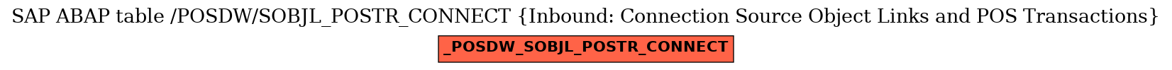 E-R Diagram for table /POSDW/SOBJL_POSTR_CONNECT (Inbound: Connection Source Object Links and POS Transactions)