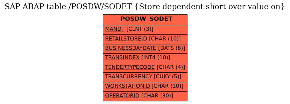 E-R Diagram for table /POSDW/SODET (Store dependent short over value on)