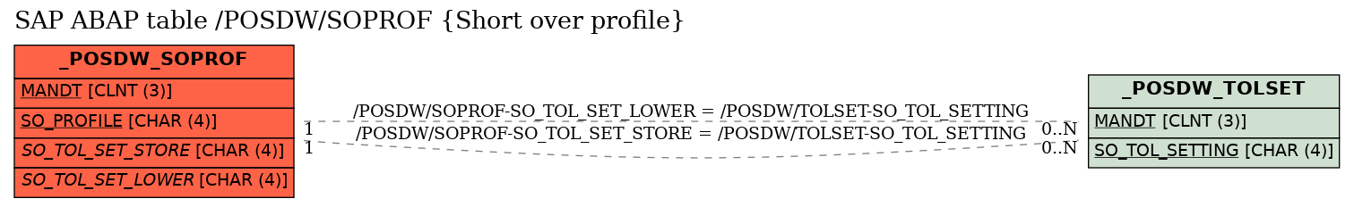 E-R Diagram for table /POSDW/SOPROF (Short over profile)