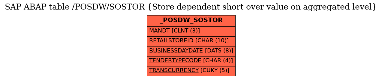 E-R Diagram for table /POSDW/SOSTOR (Store dependent short over value on aggregated level)