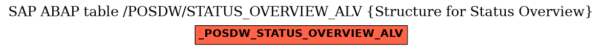 E-R Diagram for table /POSDW/STATUS_OVERVIEW_ALV (Structure for Status Overview)