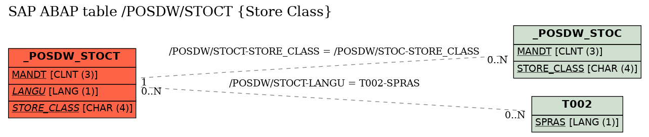 E-R Diagram for table /POSDW/STOCT (Store Class)