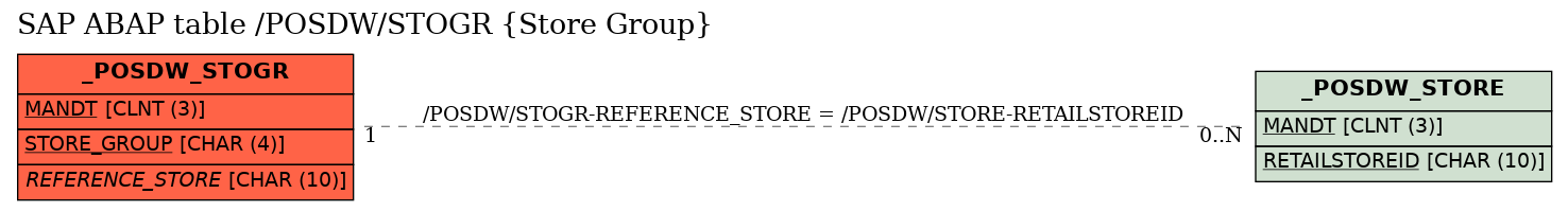 E-R Diagram for table /POSDW/STOGR (Store Group)