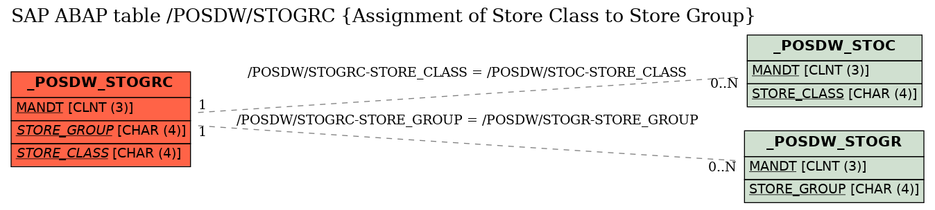 E-R Diagram for table /POSDW/STOGRC (Assignment of Store Class to Store Group)