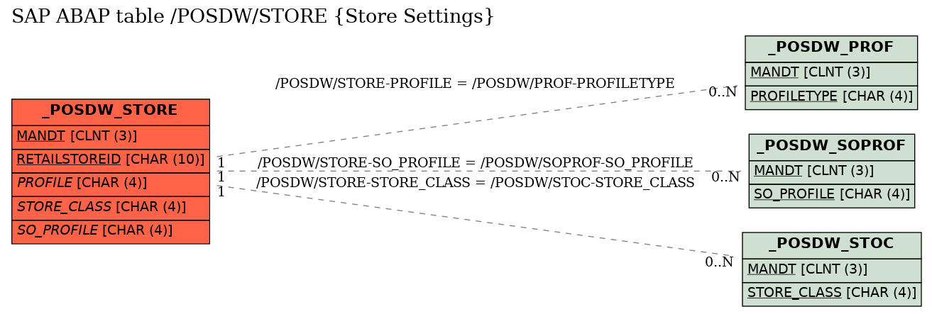 E-R Diagram for table /POSDW/STORE (Store Settings)