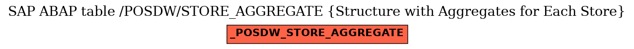 E-R Diagram for table /POSDW/STORE_AGGREGATE (Structure with Aggregates for Each Store)