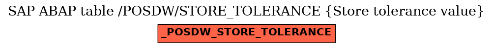 E-R Diagram for table /POSDW/STORE_TOLERANCE (Store tolerance value)