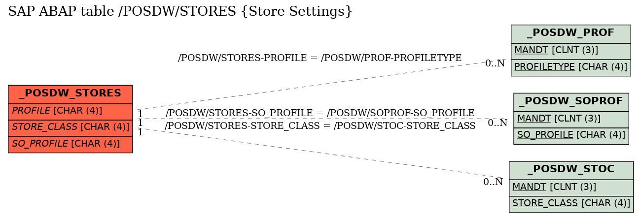 E-R Diagram for table /POSDW/STORES (Store Settings)