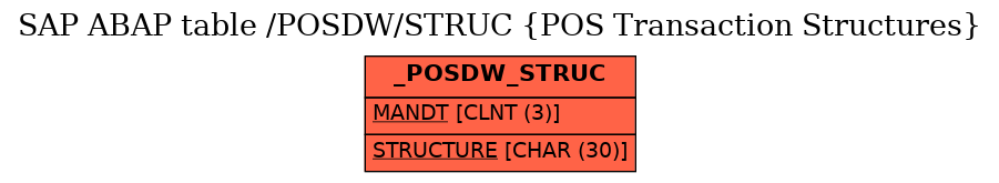 E-R Diagram for table /POSDW/STRUC (POS Transaction Structures)