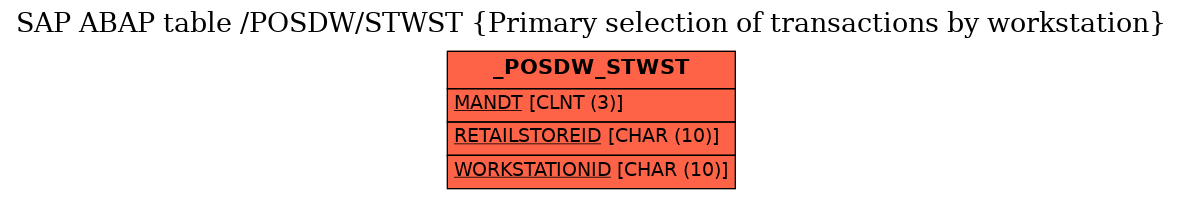 E-R Diagram for table /POSDW/STWST (Primary selection of transactions by workstation)