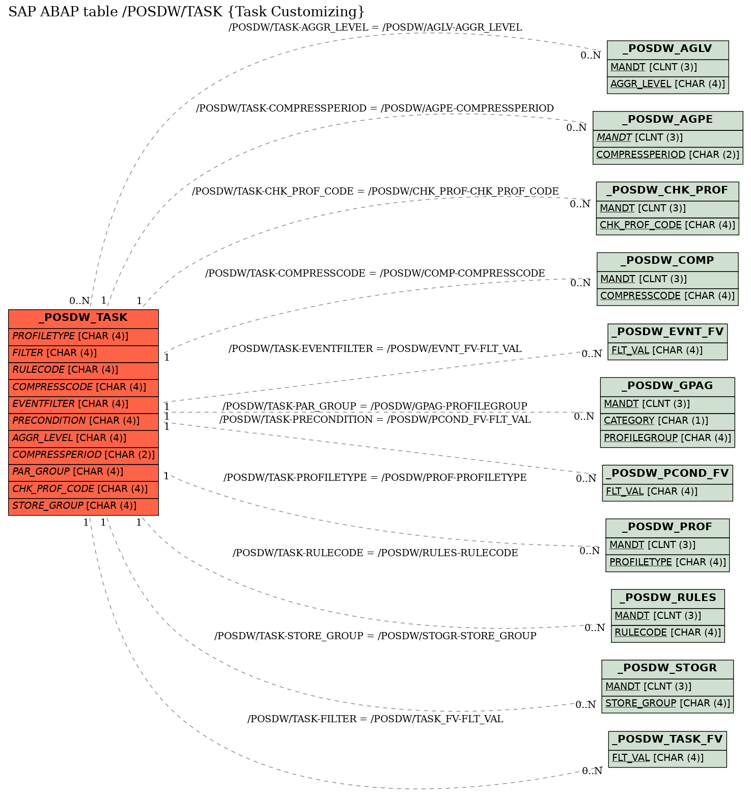 E-R Diagram for table /POSDW/TASK (Task Customizing)