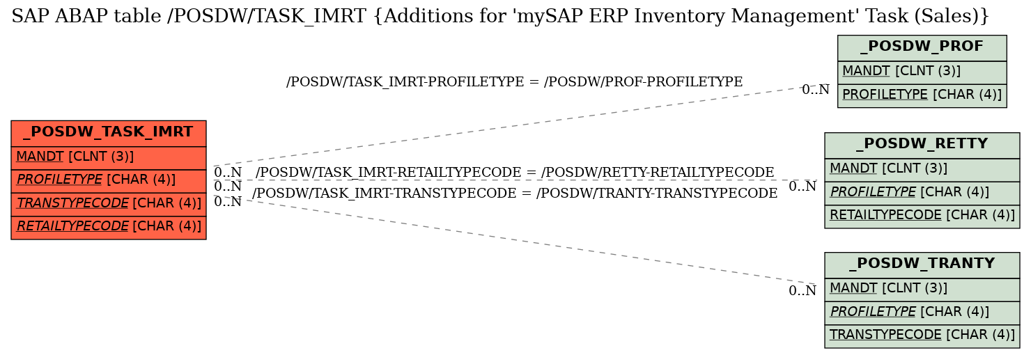 E-R Diagram for table /POSDW/TASK_IMRT (Additions for 'mySAP ERP Inventory Management' Task (Sales))