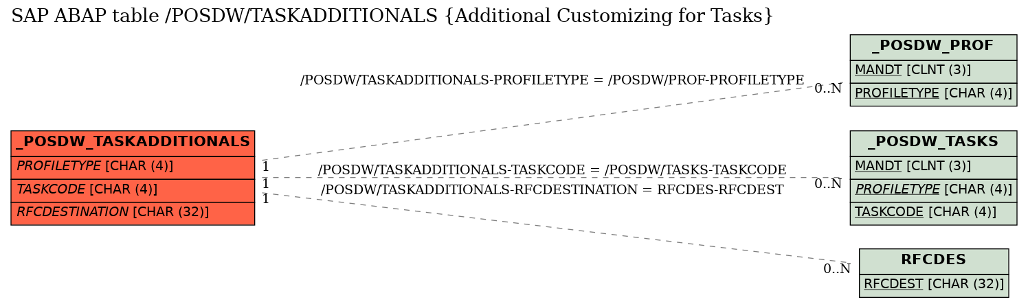 E-R Diagram for table /POSDW/TASKADDITIONALS (Additional Customizing for Tasks)