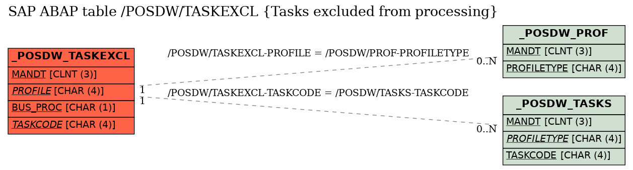 E-R Diagram for table /POSDW/TASKEXCL (Tasks excluded from processing)