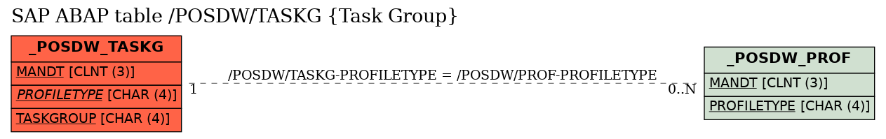 E-R Diagram for table /POSDW/TASKG (Task Group)