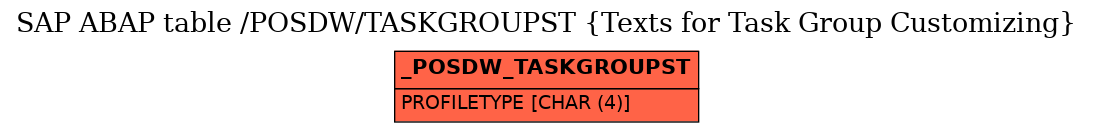 E-R Diagram for table /POSDW/TASKGROUPST (Texts for Task Group Customizing)