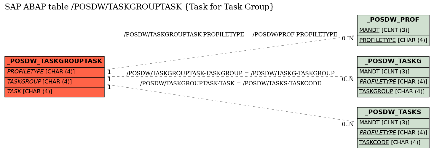 E-R Diagram for table /POSDW/TASKGROUPTASK (Task for Task Group)