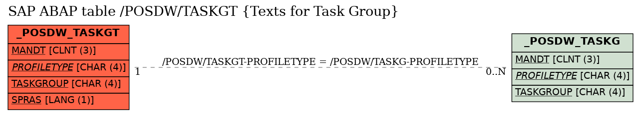 E-R Diagram for table /POSDW/TASKGT (Texts for Task Group)