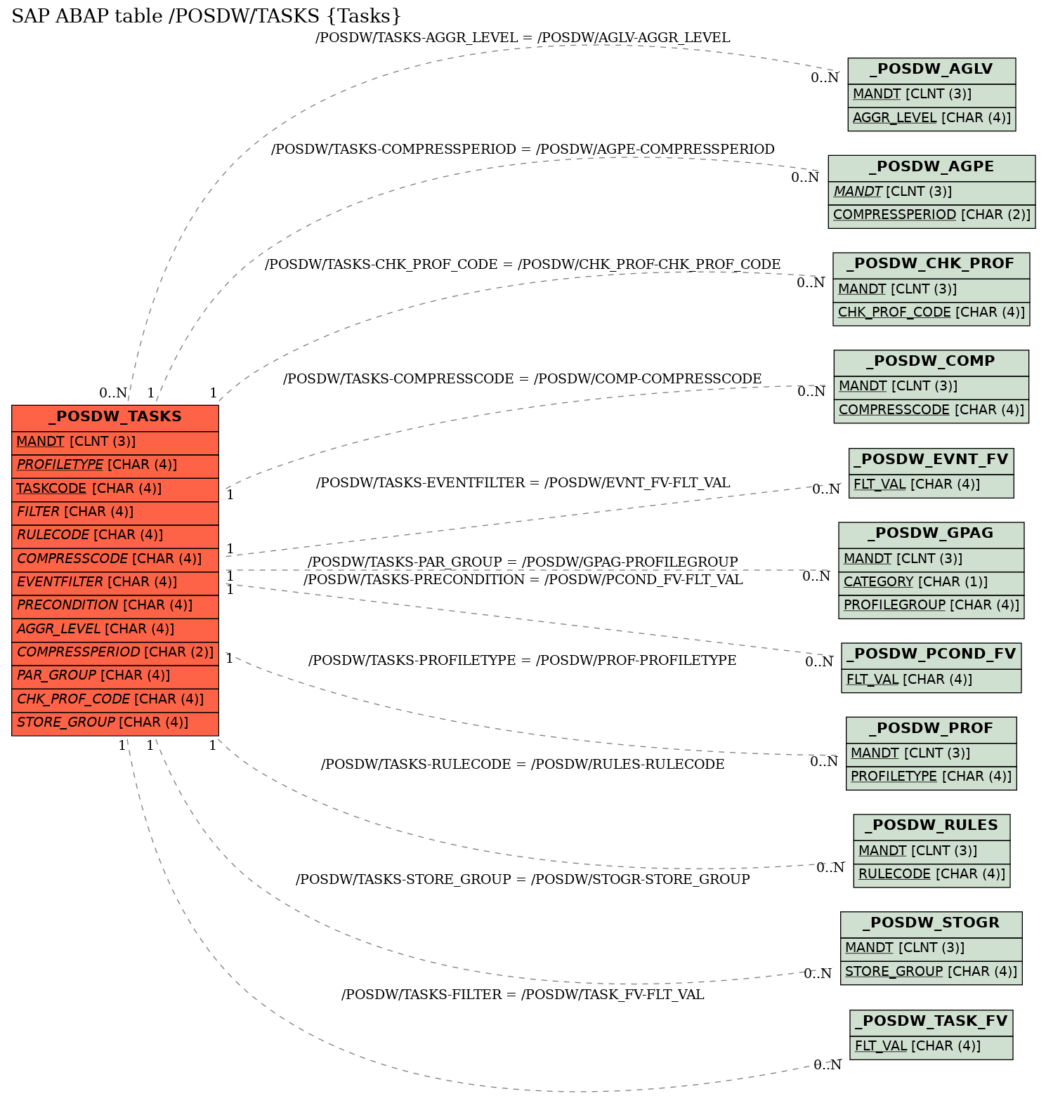 E-R Diagram for table /POSDW/TASKS (Tasks)