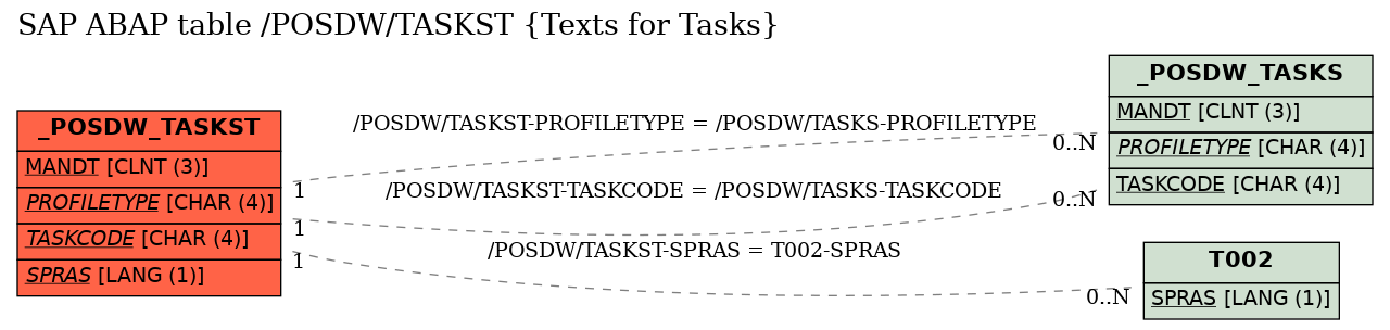 E-R Diagram for table /POSDW/TASKST (Texts for Tasks)