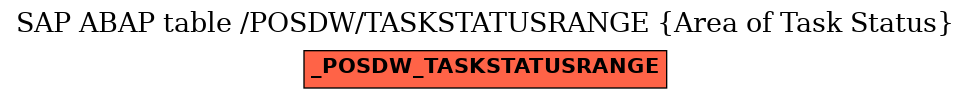 E-R Diagram for table /POSDW/TASKSTATUSRANGE (Area of Task Status)