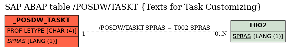 E-R Diagram for table /POSDW/TASKT (Texts for Task Customizing)