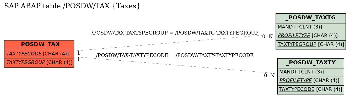 E-R Diagram for table /POSDW/TAX (Taxes)