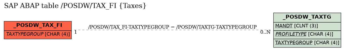 E-R Diagram for table /POSDW/TAX_FI (Taxes)