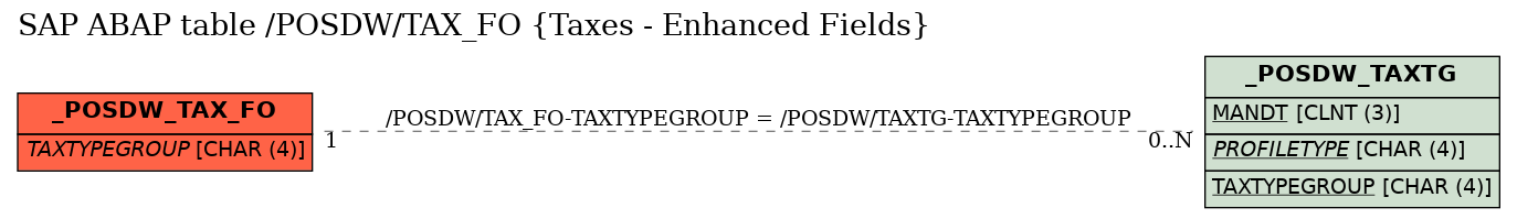 E-R Diagram for table /POSDW/TAX_FO (Taxes - Enhanced Fields)