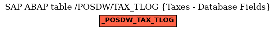 E-R Diagram for table /POSDW/TAX_TLOG (Taxes - Database Fields)