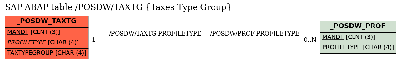 E-R Diagram for table /POSDW/TAXTG (Taxes Type Group)