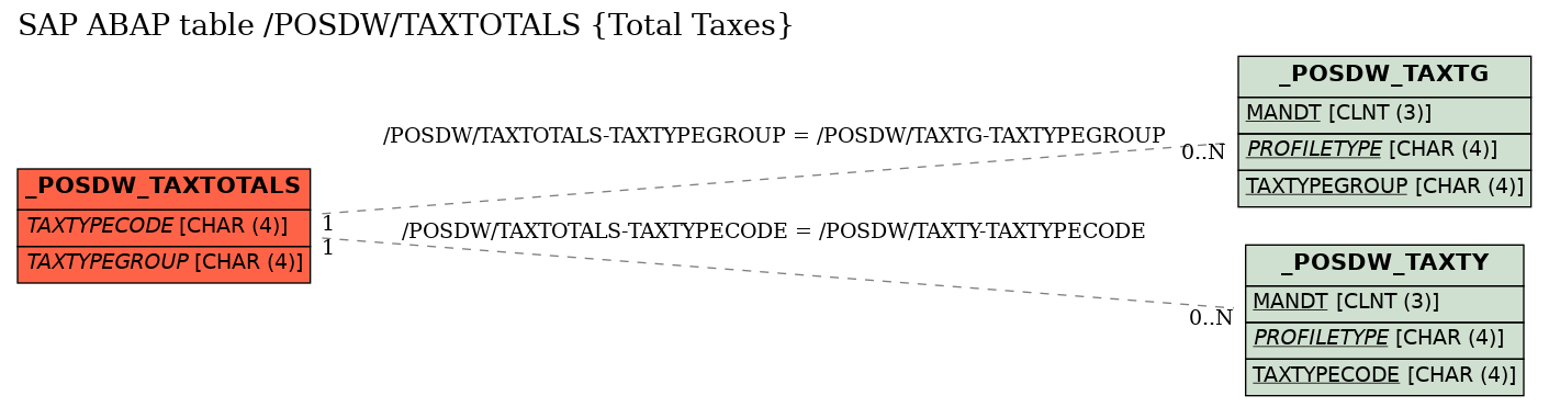 E-R Diagram for table /POSDW/TAXTOTALS (Total Taxes)