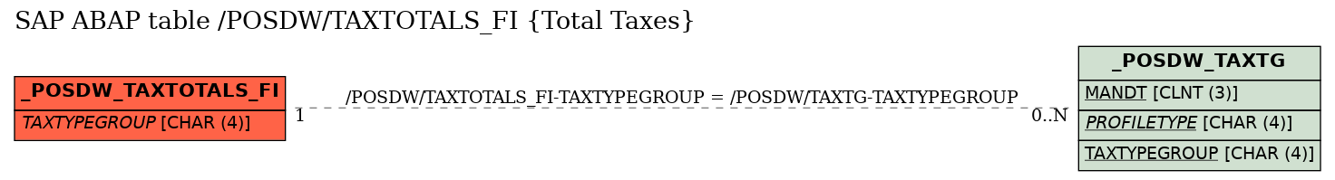 E-R Diagram for table /POSDW/TAXTOTALS_FI (Total Taxes)